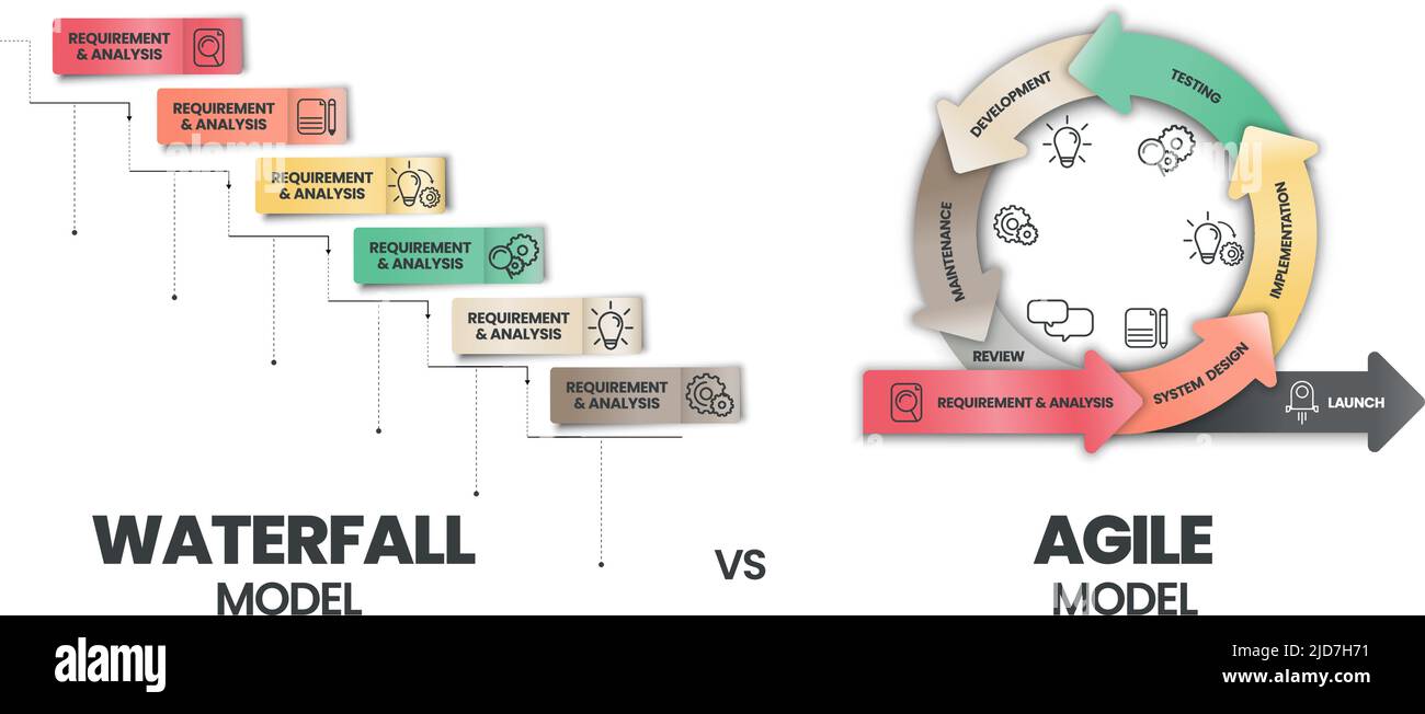 Agile e cascata sono due metodologie distintive di processi per completare progetti o oggetti di lavoro. Agile incorpora un ciclico, ma la cascata Illustrazione Vettoriale