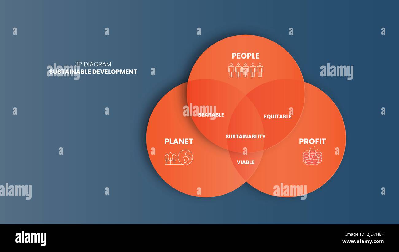 Il diagramma vettoriale della sostenibilità 3P ha 3 elementi: Persone, pianeta e profitto. L'intersezione di loro ha dimensioni sopportabili, vitali ed eque Illustrazione Vettoriale