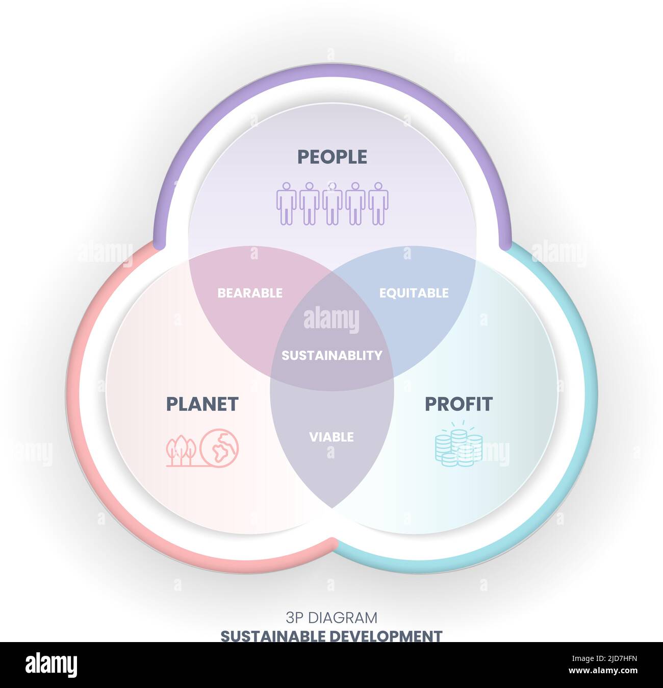 Il diagramma di sostenibilità 3P ha 3 elementi: Persone, pianeta e profitto. L'intersezione di loro ha dimensioni sopportabili, vitali ed eque per Illustrazione Vettoriale