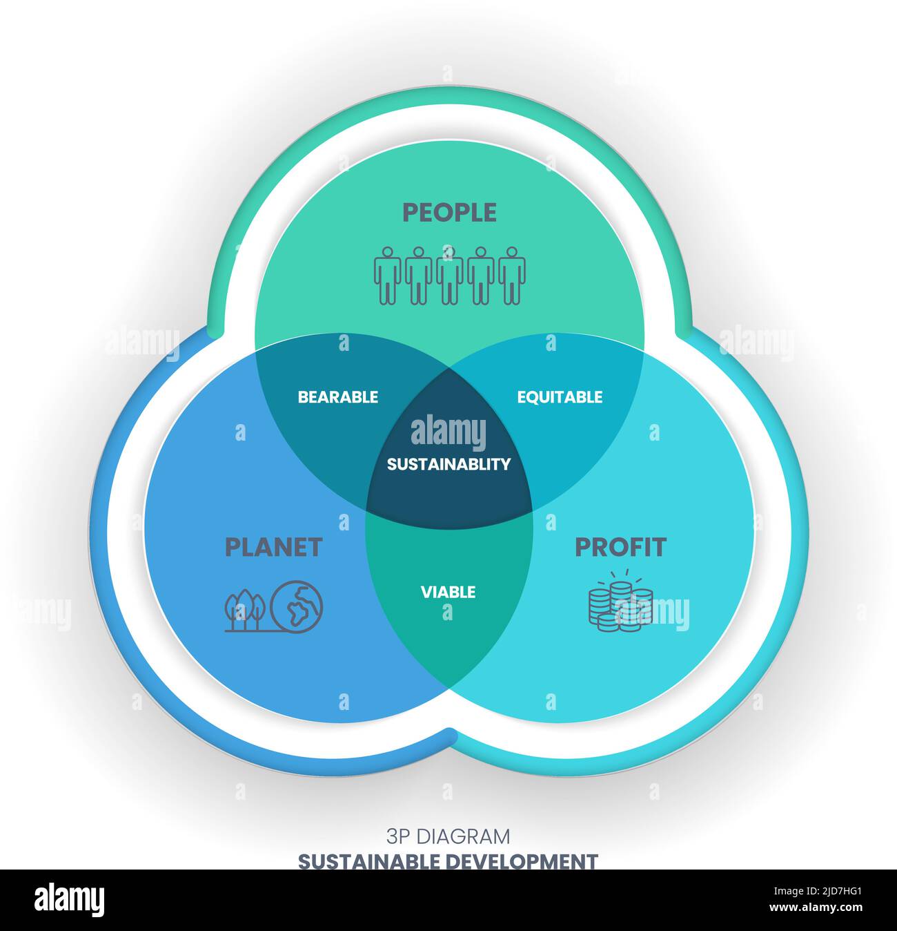 Il diagramma di sostenibilità 3P ha 3 elementi: Persone, pianeta e profitto. L'intersezione di loro ha dimensioni sopportabili, vitali ed eque per Illustrazione Vettoriale