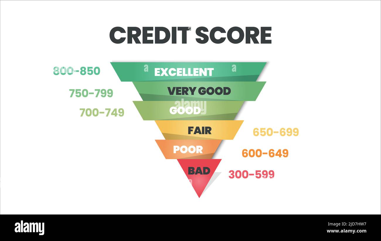 Punteggio di credito modello di classifica in 6 livelli di dignità cattivo, povero, equo, buono, molto buono, ed eccellente icona nell'illustrazione vettoriale. Vettore di classificazione. Illustrazione Vettoriale