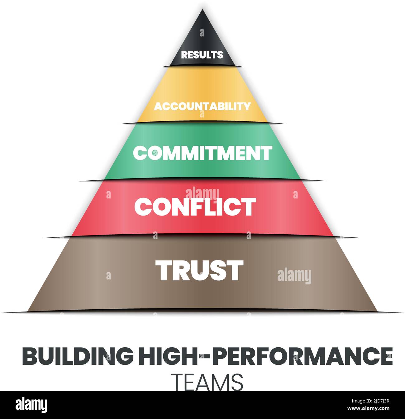 Una piramide di concetto di team ad alte prestazioni ha fiducia, conflitti, impegno, responsabilità e risultati. L'infografica vettoriale è un r. Umano Illustrazione Vettoriale