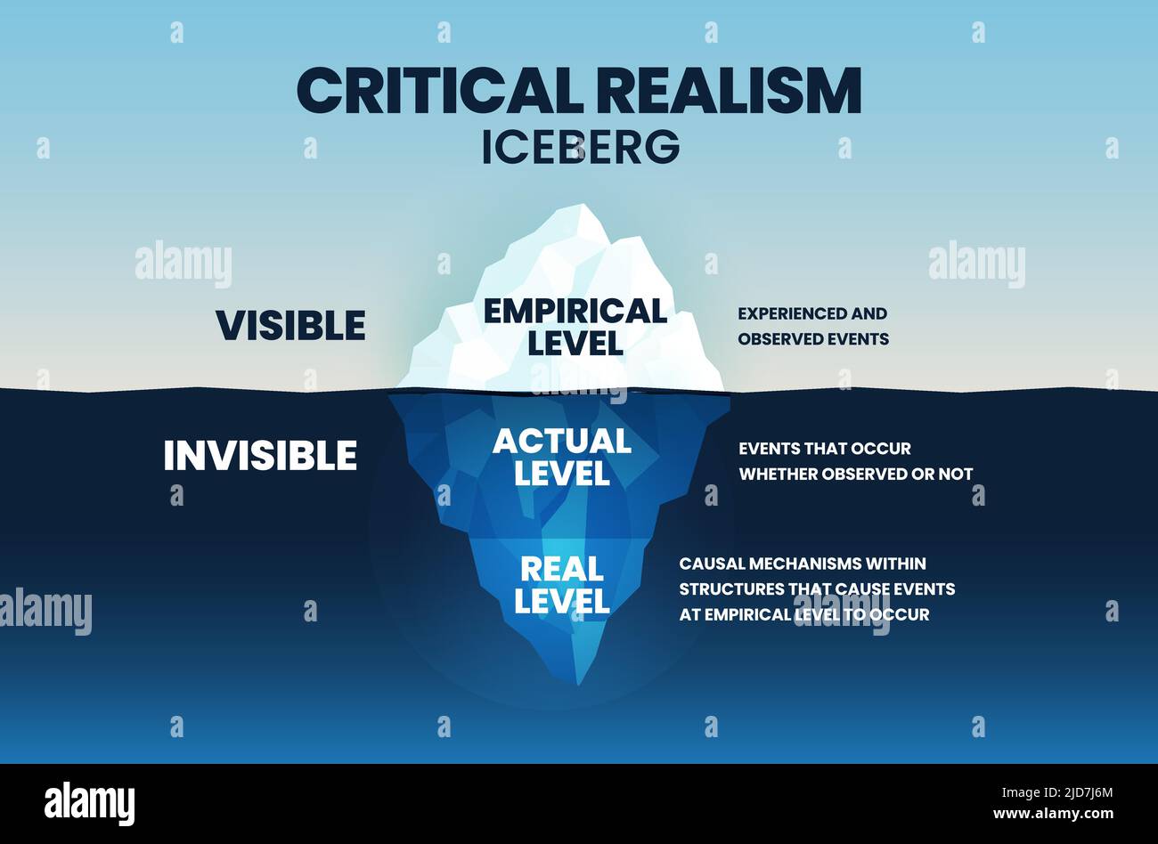 Il modello vettoriale iceberg del realismo critico (CR) è una scienza sociale filosofica con 3 livelli di realismo nella raccolta dei dati visibili empirici, und Illustrazione Vettoriale
