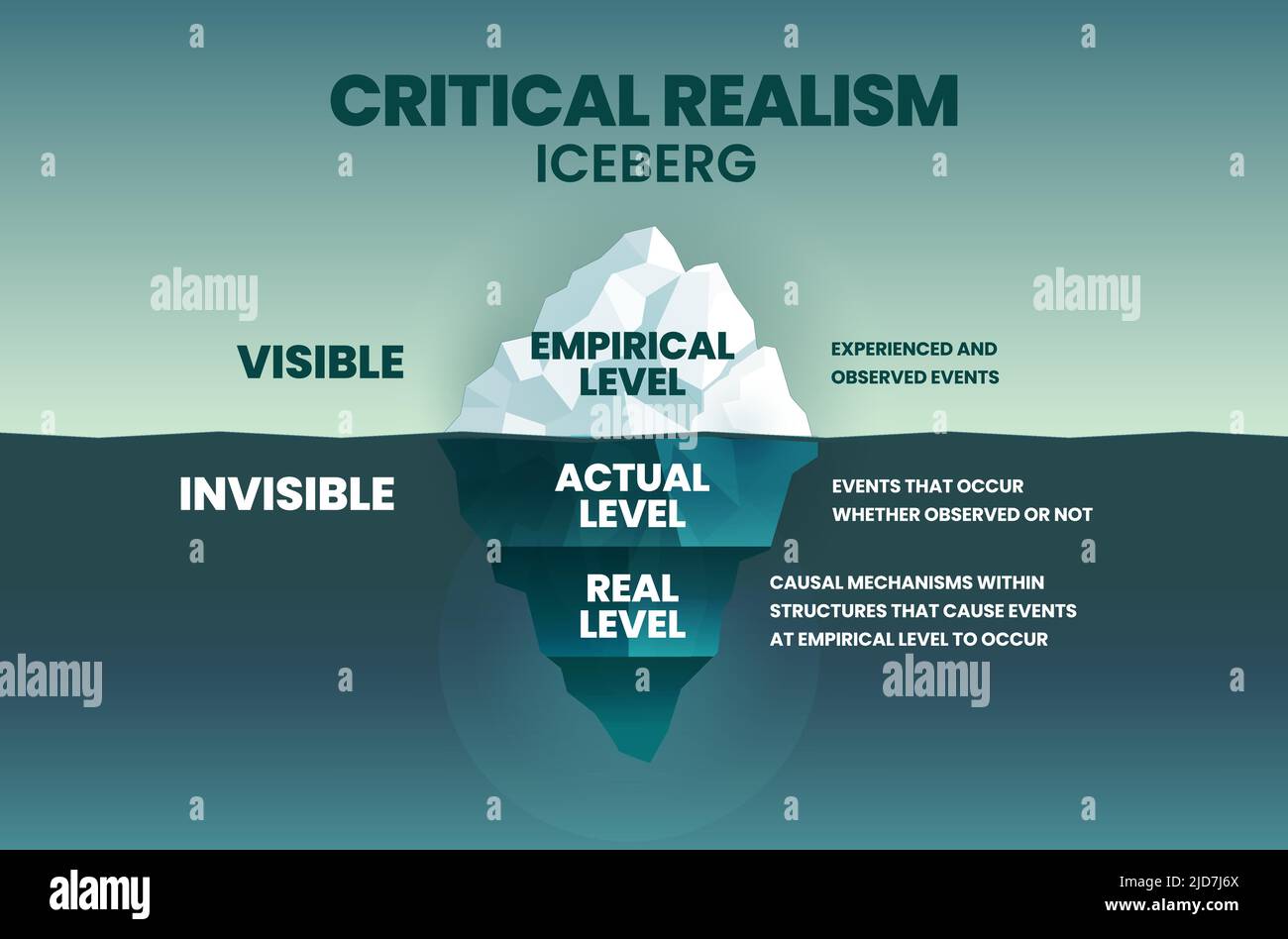 Il modello vettoriale iceberg del realismo critico (CR) è una scienza sociale filosofica con 3 livelli di realismo nella raccolta dei dati visibili empirici, und Illustrazione Vettoriale