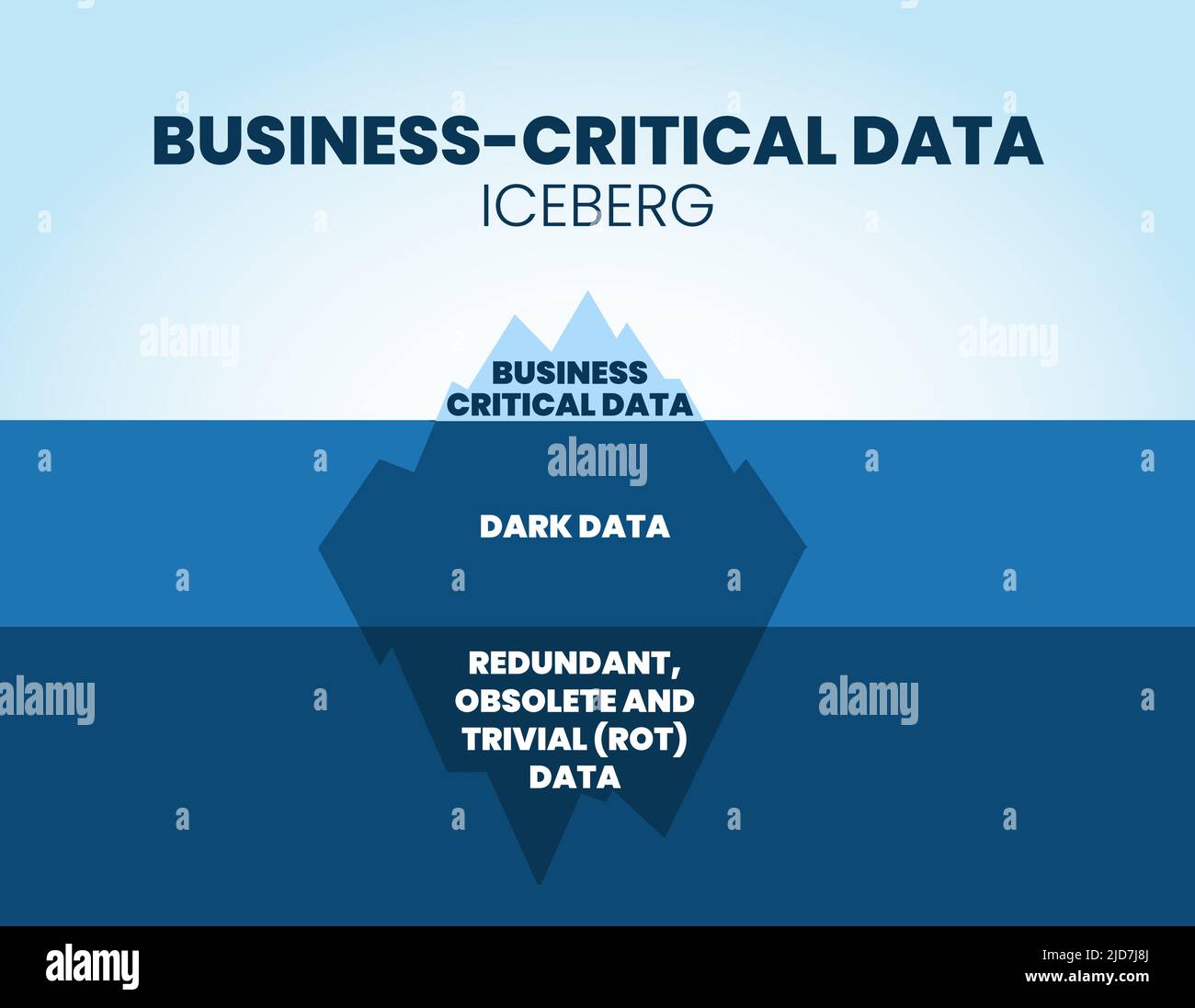 Un'illustrazione vettoriale dei dati business-critical ha 3 livelli; la superficie è un dato critico di un'azienda, il livello nascosto è un dato scuro e il Re Illustrazione Vettoriale