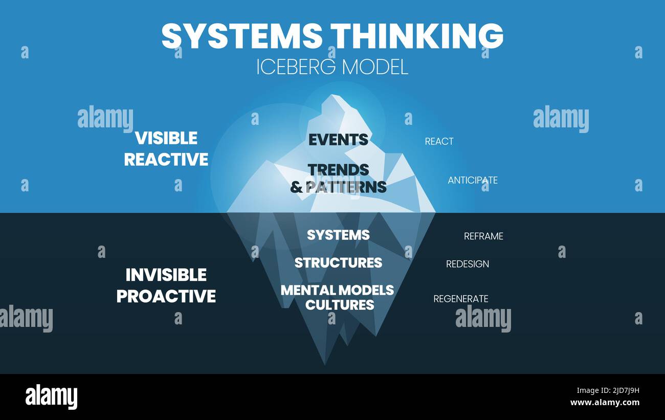 Il modello iceberg del pensiero di sistema è un'illustrazione di un vettore di montagna blu e di una presentazione. Questa teoria è quella di analizzare le cause alla radice degli eventi hi Illustrazione Vettoriale