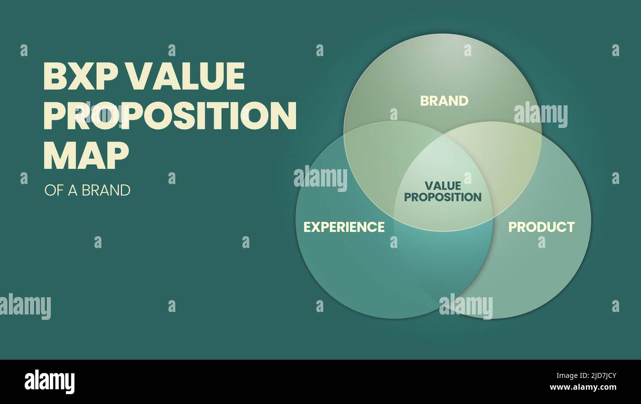 Un'illustrazione vettoriale della proposta di valore ben arrotondata da uno sforzo per intavolire il marchio, l'esperienza e il prodotto. I beni e gli sforzi sono Illustrazione Vettoriale