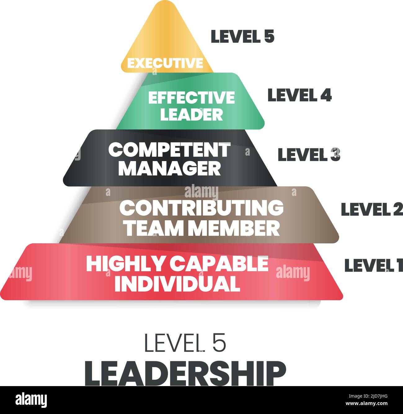 Il vettore dei 5 livelli del vettore piramide leadership inizia con un individuo altamente capace, collaboratore membro del team, responsabile delle competenze, ef Illustrazione Vettoriale