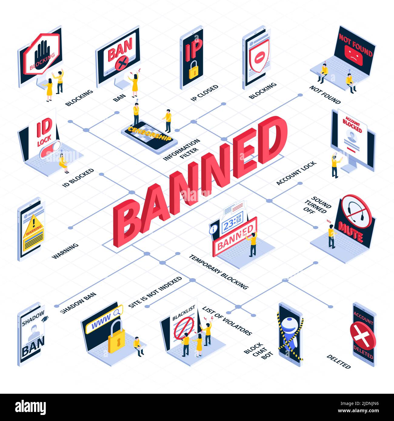 Diagramma di flusso isometrico di blocco internet con ip chiuso vietato non trovato blocco account cancellato avviso shadow ban e altre descrizioni vettore illustrati Illustrazione Vettoriale