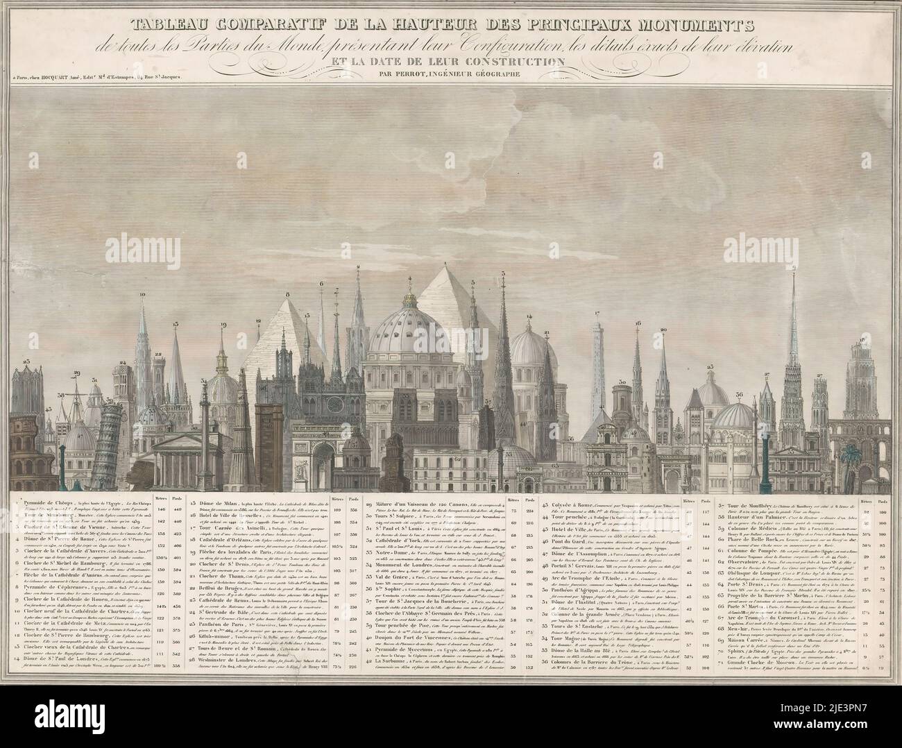 Stampa a confronto l'altezza dei monumenti più importanti del mondo, Tableau comperatif de la hauteur des principaux monumenti (...) (Titolo su oggetto), Stampa confrontare l'altezza dei monumenti più importanti del mondo. La stampa mostra 71 monumenti. Sotto una leggenda che mostra i 71 monumenti, con breve descrizione e altezza in metri e piedi., tipografo: anonimo, (menzionato sull'oggetto), dopo disegno di: Artistide Michel Perrot, (menzionato sull'oggetto), editore: Édouard Hocquart, (menzionato sull'oggetto), Parigi, 1813 - 1852, carta, incisione, incisione, incisione, altezza 438 mm x larghezza 575 mm Foto Stock