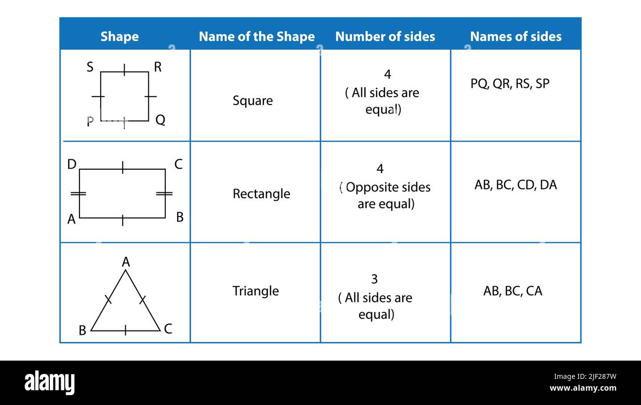2D forme geometriche con nomi in matematica. Triangolo quadrato. Forme matematiche con i nomi di ogni lato. Illustrazione Vettoriale