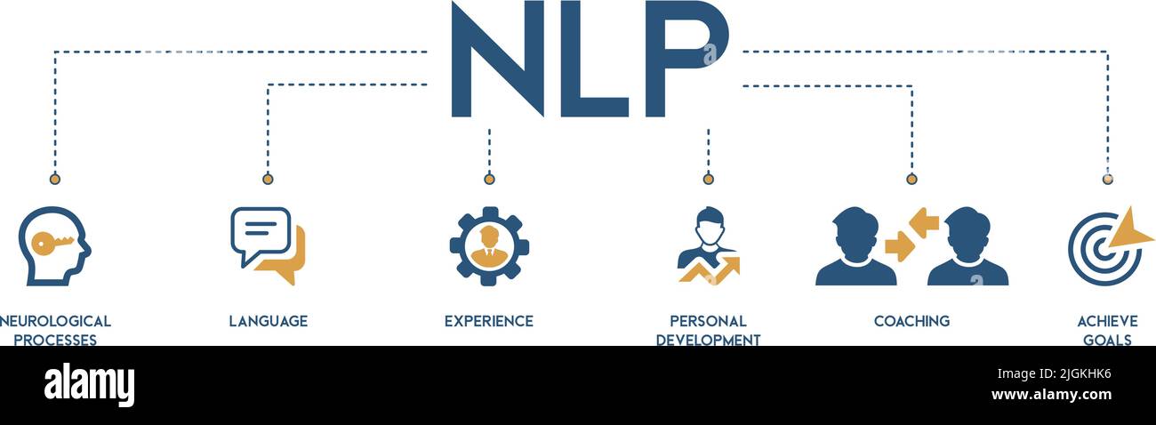 NLP banner web icona concetto di illustrazione vettoriale per la programmazione neurolinguistica con icona e rappresentazione di processo neurologico, esperienza, personale Illustrazione Vettoriale