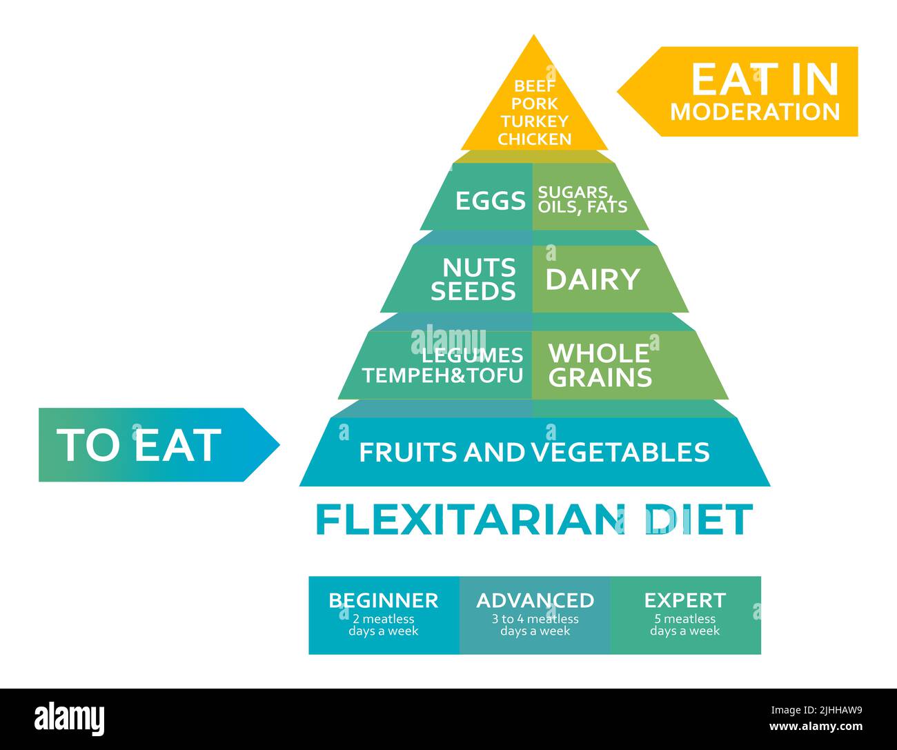 Infografica della dieta Flexitarian, piramide. Ridurre il consumo di prodotti animali. Mangiare meno carne per benessere animale, ambiente. Cambiare le abitudini alimentari Foto Stock