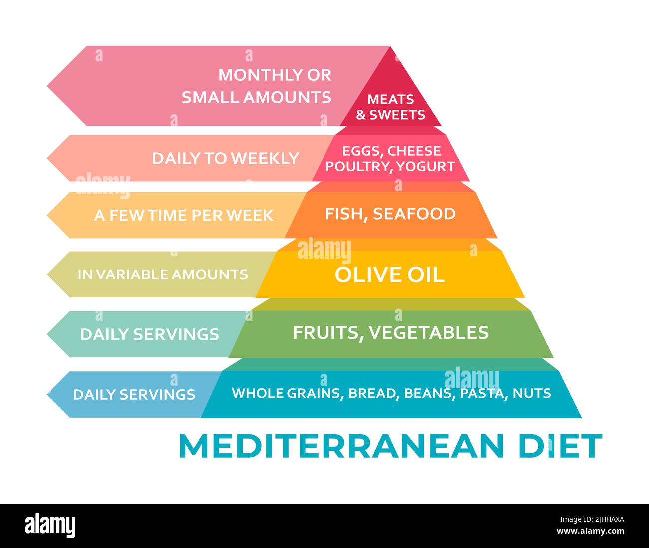 Piramide alimentare dieta mediterranea. Grafico utile per una vita sana. Assistenza sanitaria, concetto di dieta Foto Stock