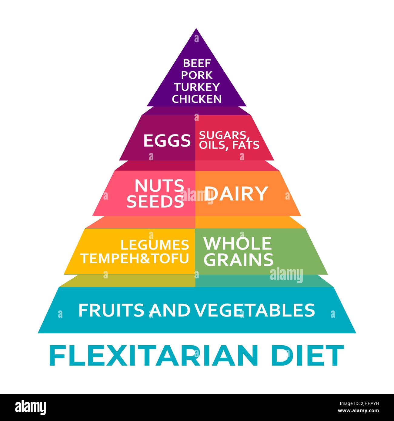 Infografica della dieta Flexitarian, piramide. Ridurre il consumo di prodotti animali. Mangiare meno carne per benessere animale, ambiente. Cambiare le abitudini alimentari Foto Stock