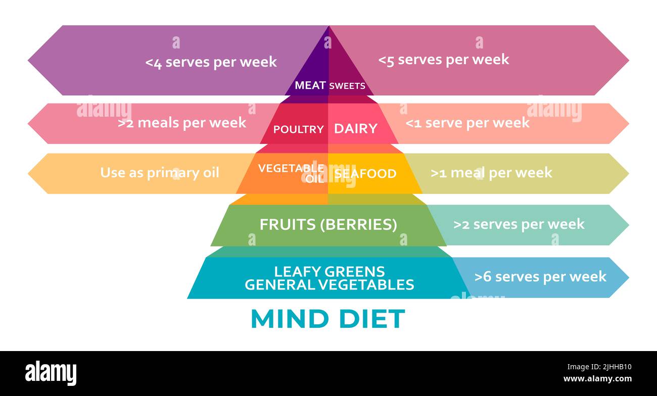 Mente sana Dieta piramide cervello. Assistenza sanitaria, concetto di dieta, aiutare a prevenire la demenza e rallentare la perdita di funzionalità cerebrale che può accadere con l'età Foto Stock