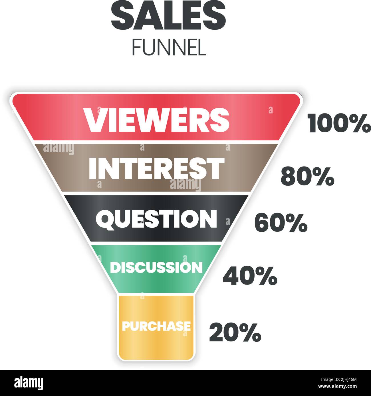 Sales Funnel è il concetto di marketing per la conversione dei lead in clienti ha 5 fasi da analizzare, come spettatori, interesse, domanda, discussione, acquisto Illustrazione Vettoriale