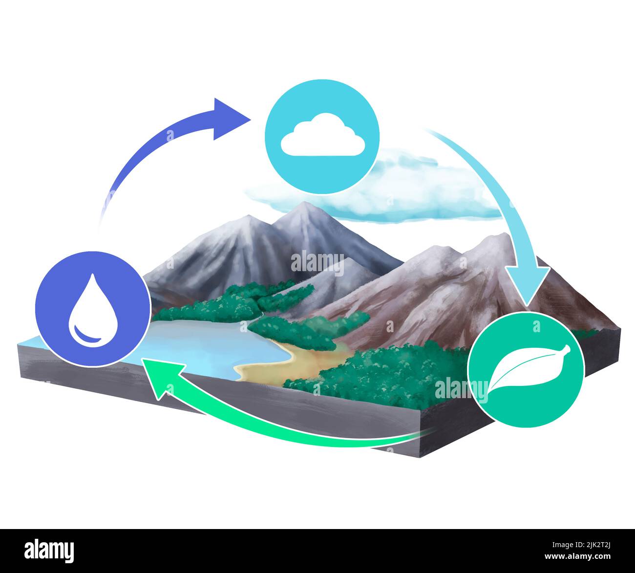 Illustrazione che mostra un modello semplice che rappresenta come la biosfera, l'atmosfera e l'idrosfera interagiscono. Foto Stock