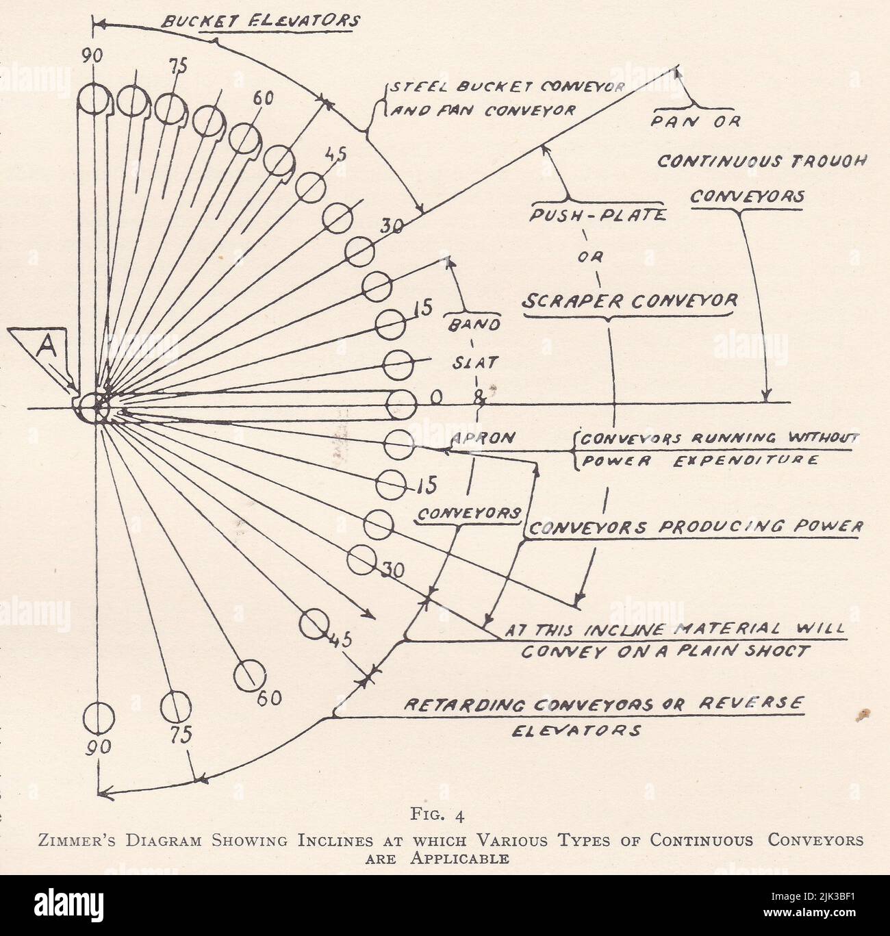 Diagramma di Vintage Zimmer che mostra le inclinazioni alle quali sono applicabili vari tipi di trasportatori continui. Foto Stock
