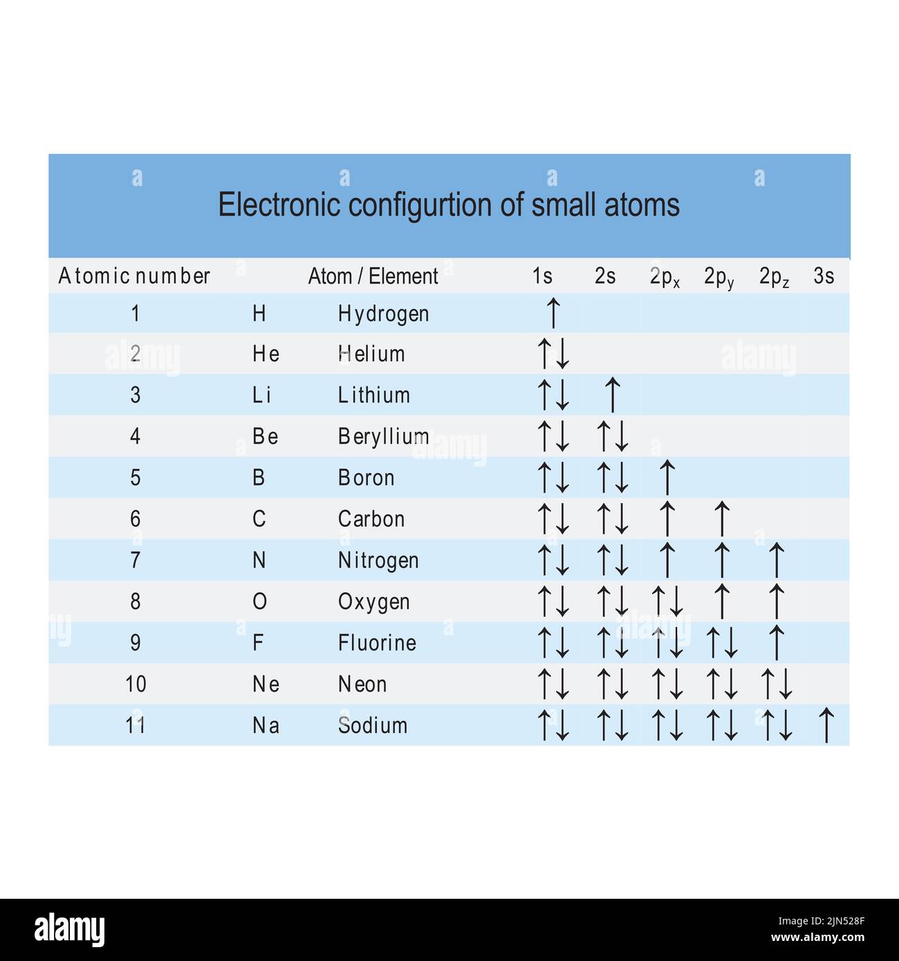 Tabella che mostra la configurazione orbitale elettronica degli atomi più piccoli - da idrogeno a sodio - colore blu. Illustrazione Vettoriale