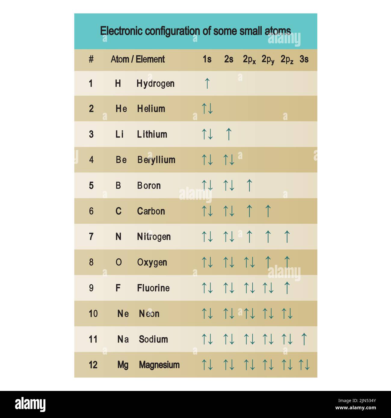 Tabella che mostra la configurazione orbitale elettronica degli atomi più piccoli - idrogeno a Magensio - colori blu e giallo. Illustrazione Vettoriale