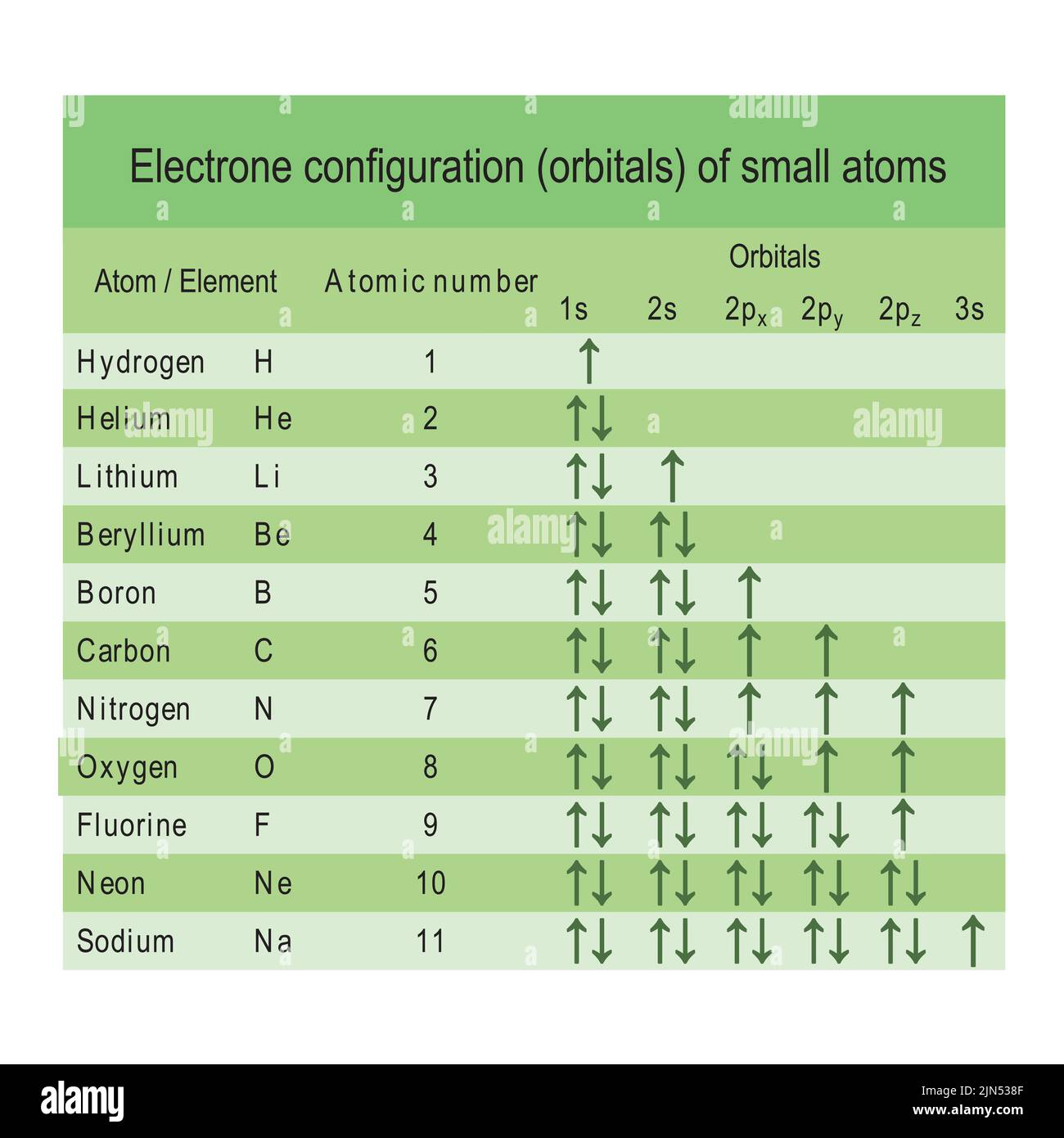 Tabella che mostra la configurazione orbitale elettronica degli atomi più piccoli - da idrogeno a sodio - colore verde. Illustrazione Vettoriale
