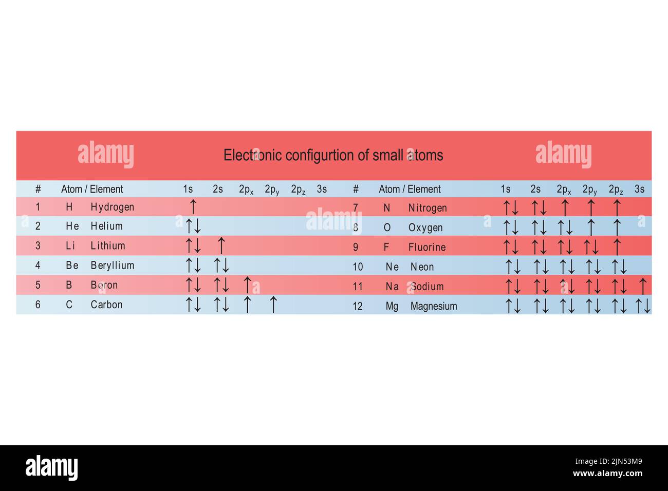 Tabella che mostra la configurazione orbitale elettronica degli atomi più piccoli - idrogeno a Magensio - colori rosso e blu. Illustrazione Vettoriale