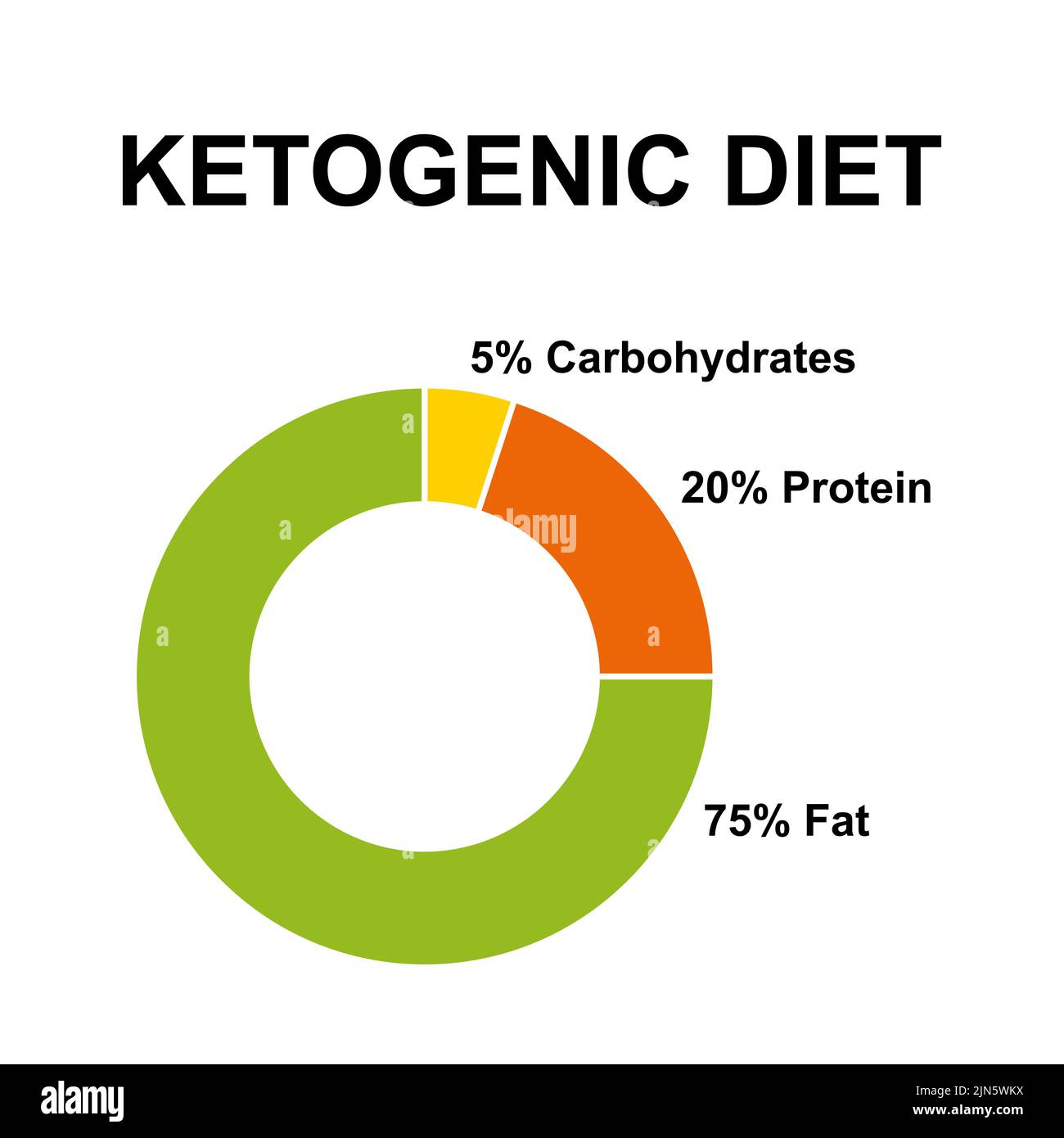 Dieta chetogenica, diagramma delle ciambelle con percentuali di carboidrati, proteine e grassi. Dieta, alto su grasso, adeguato su proteina e basso su carboidrati. Foto Stock