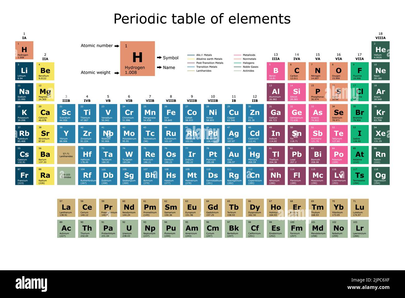 Classificazione dei colori della tabella periodica degli elementi chimici con il loro numero atomico, peso atomico, nome dell'elemento e simbolo su sfondo bianco Illustrazione Vettoriale
