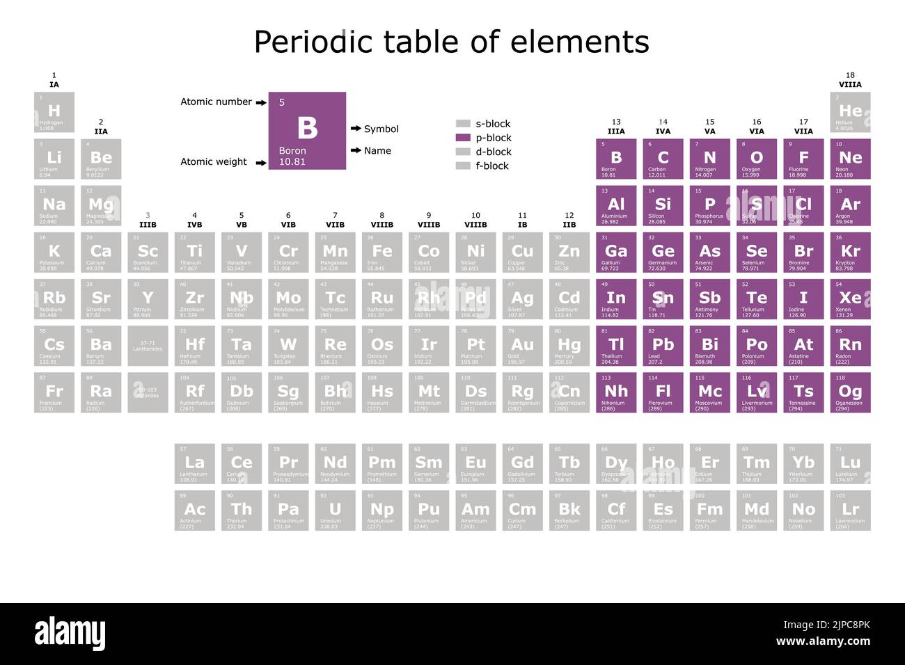 Tavola periodica degli elementi colorati secondo il loro blocco: S, p, d, f, con il loro numero atomico, peso atomico, nome dell'elemento e simbolo. Scienza Illustrazione Vettoriale