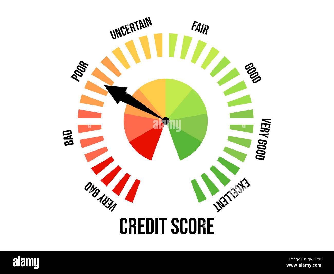 Scarso punteggio di credito. Indicatore di rating del credito isolato su sfondo bianco. La freccia è rivolta verso l'arancione. Indicatore del punteggio di credito. Progettazione di app e siti Web. Illustrazione Vettoriale