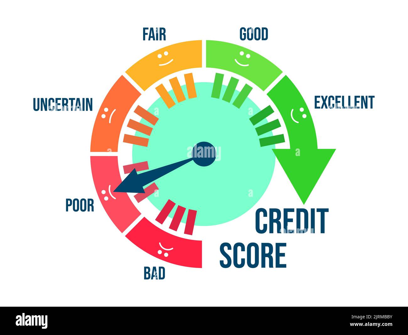 Scarso punteggio di credito. Indicatore di rating del credito sotto forma di una freccia di direzione da cattivo a eccellente. Indicatore del punteggio di credito isolato su bianco. Design per Illustrazione Vettoriale