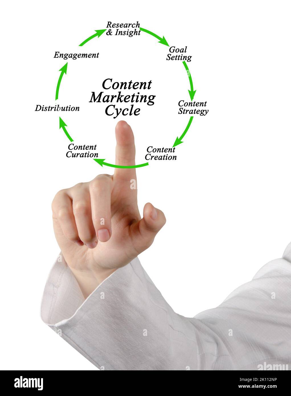 Componenti del ciclo di marketing dei contenuti Foto Stock