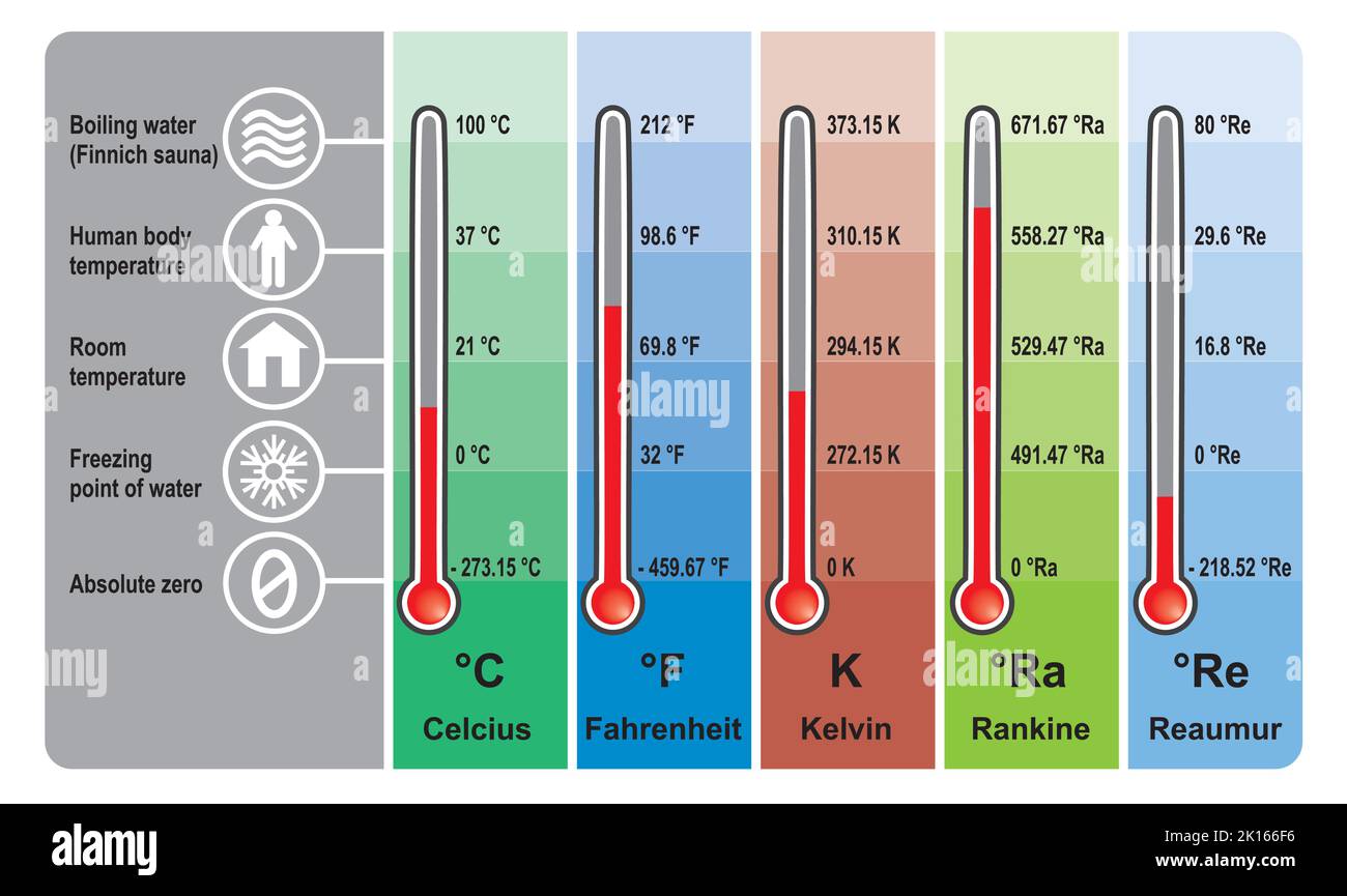 Unità di temperatura e conversione unità di temperatura. Design isolato su termometro. Simboli colorati. Illustrazione vettoriale. Illustrazione Vettoriale