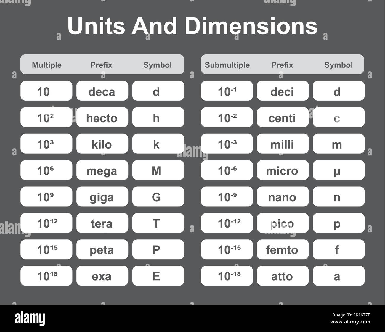 FORMULE unità e dimensioni SI. Simboli multipli e sottomultipli. Prefisso Usuall si. Simboli colorati. Illustrazione vettoriale. Illustrazione Vettoriale