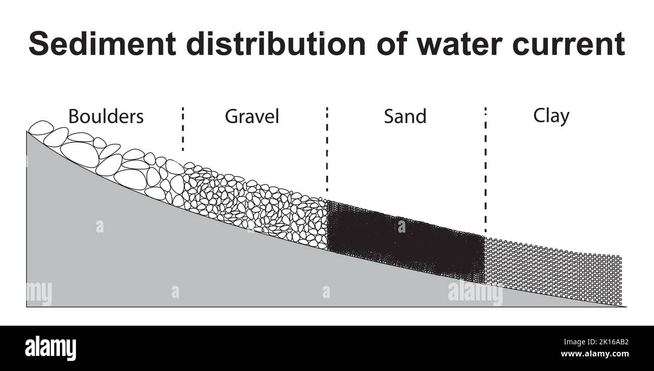 Distribuzione di sedimenti di corrente di acqua. Simboli colorati. Illustrazione vettoriale. Illustrazione Vettoriale