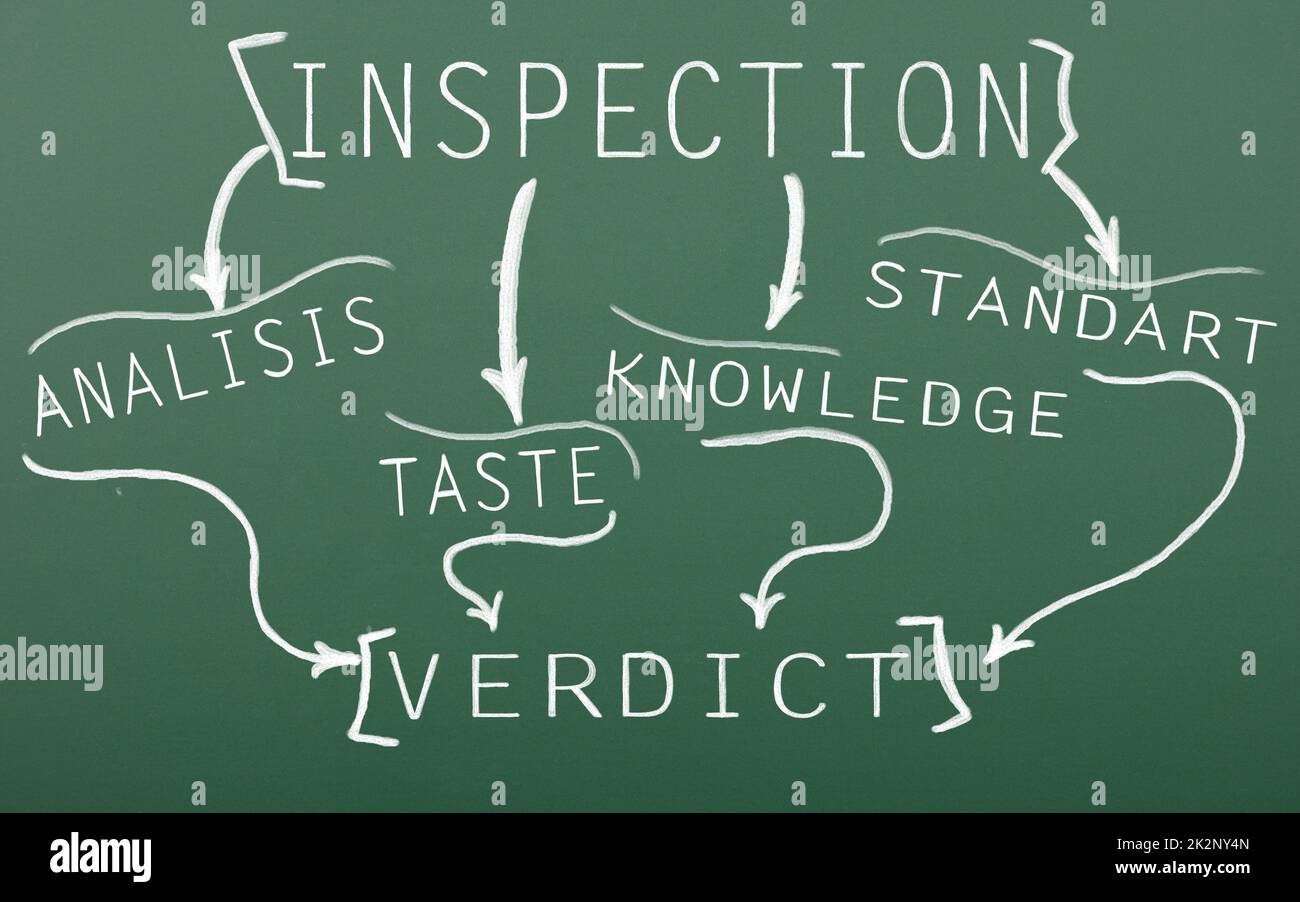 Lavagna disegnata con gesso. Concetto di percorso dall'ispezione al verdetto Foto Stock