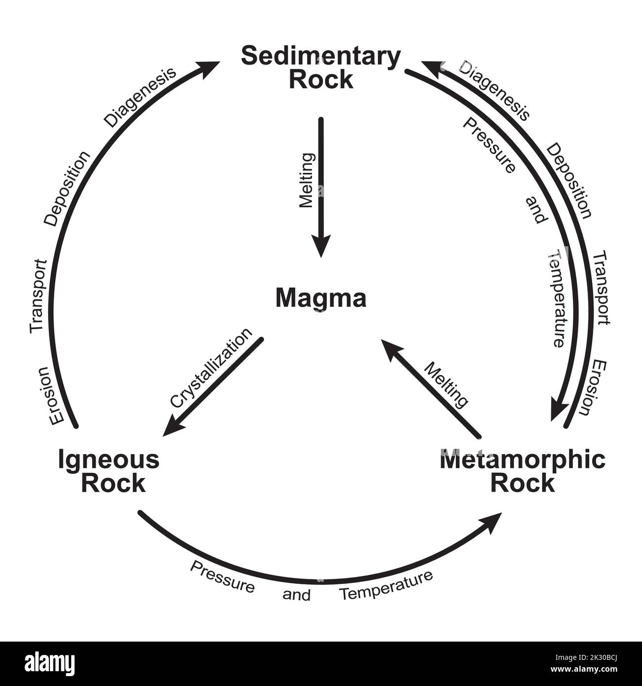 Schema del ciclo rock. Tipo di rocce. Classificazione rocce. Illustrazione vettoriale. Illustrazione Vettoriale