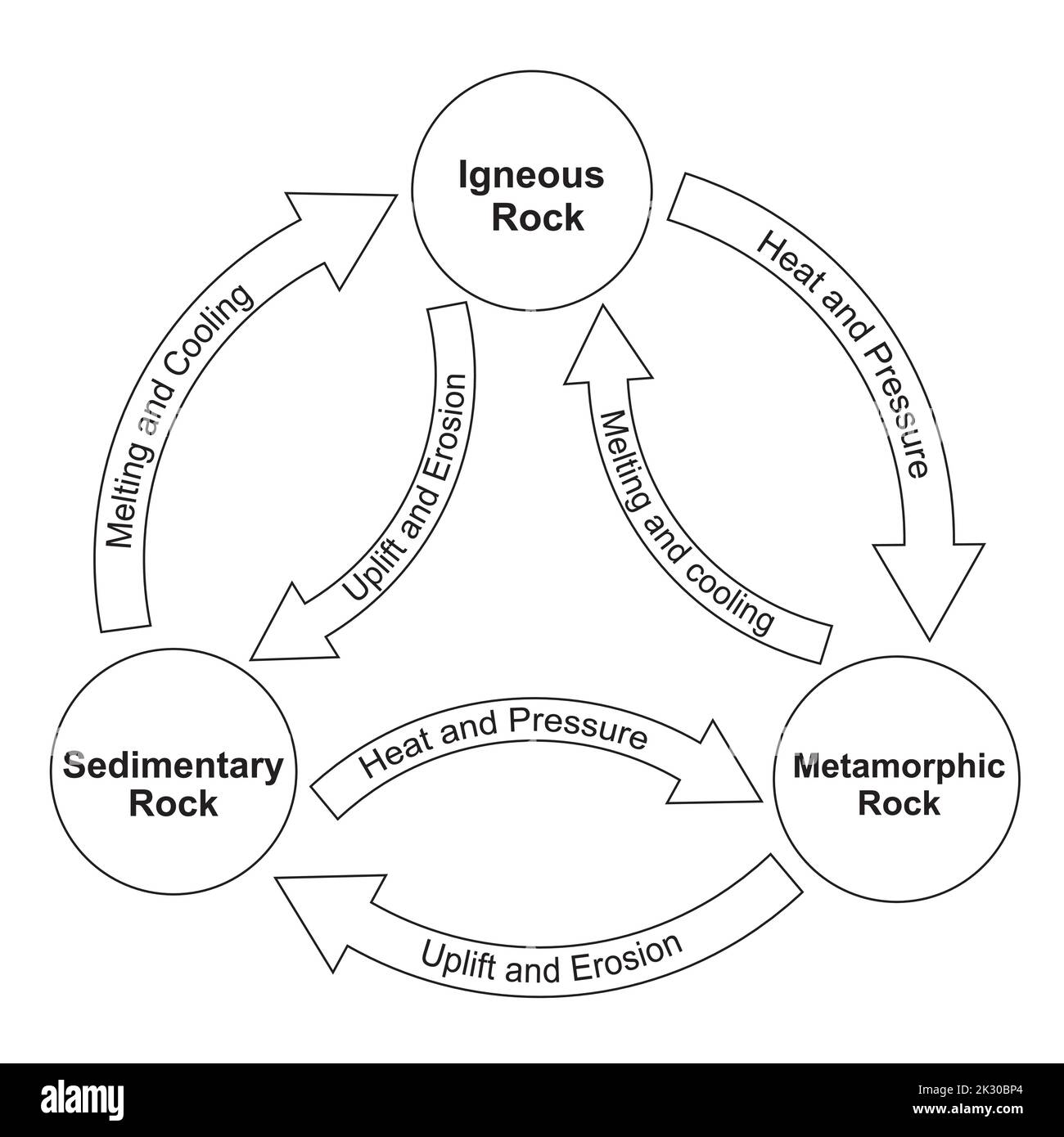 Schema del ciclo rock. Tipo di rocce. Classificazione rocce. Illustrazione vettoriale. Illustrazione Vettoriale