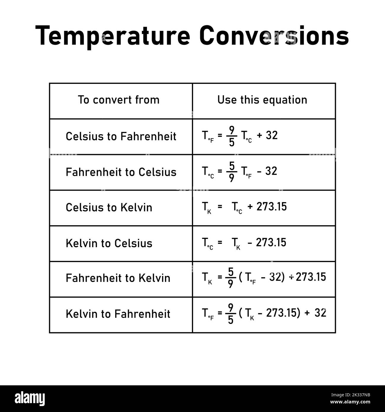 Tabella delle conversioni di temperatura. Conversione tra scale Celsius, Kelvin e Fahrenheit. Illustrazione Vettoriale