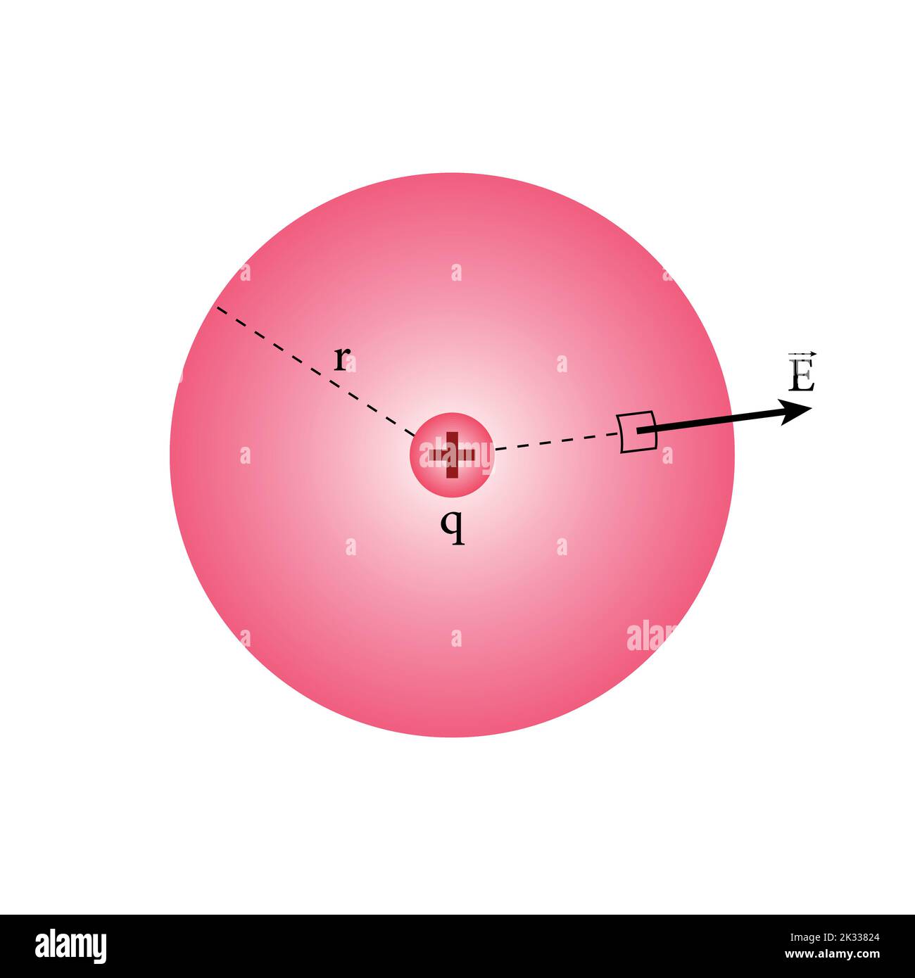 Superficie gaussiana sferica centrata su una particella con carica q. Illustrazione Vettoriale