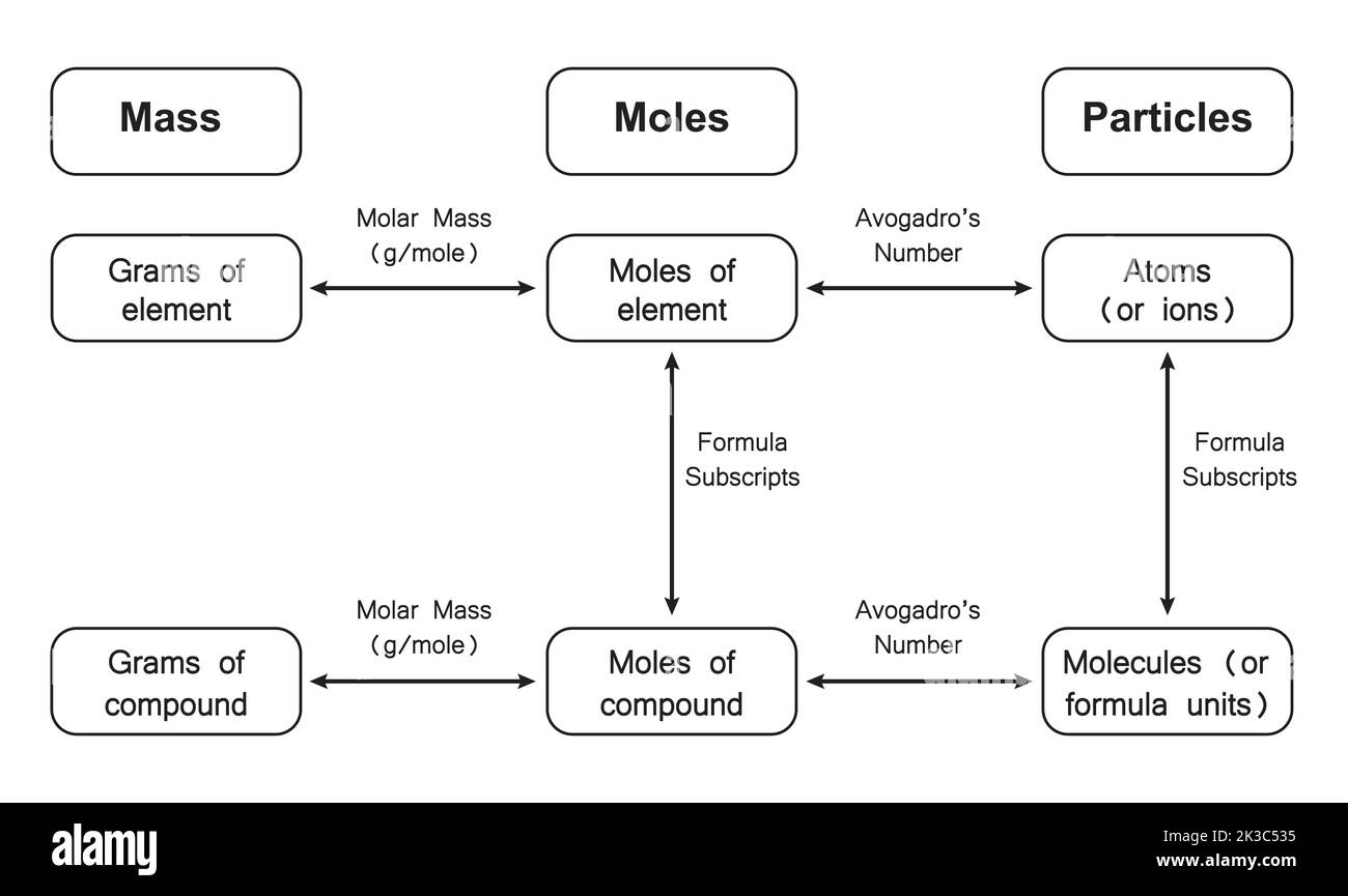 Il concetto di quantità chimiche. Illustrazione vettoriale. Illustrazione Vettoriale