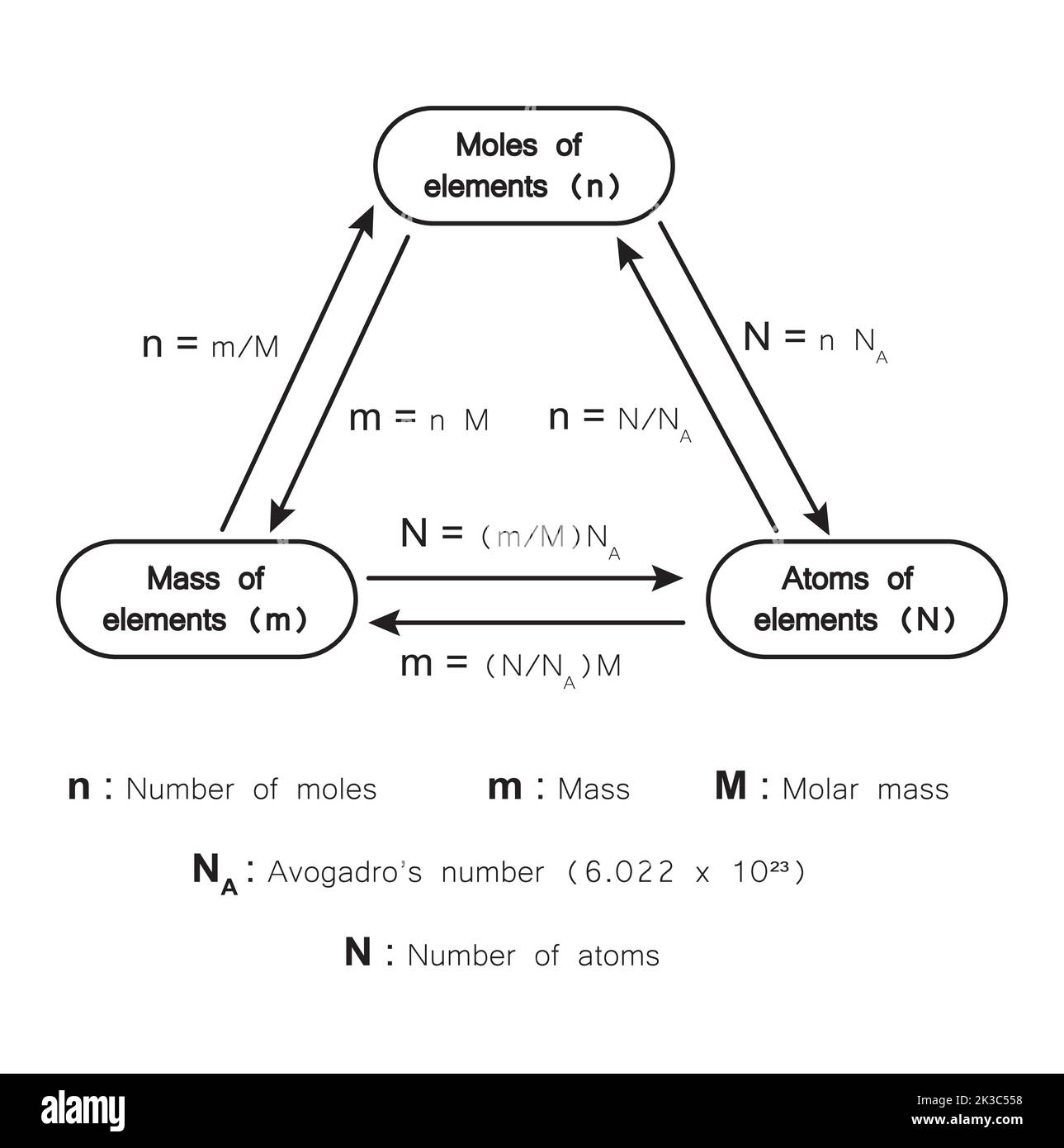 Relazioni tra massa, Mole e numero di Avogadro. Illustrazione vettoriale. Illustrazione Vettoriale