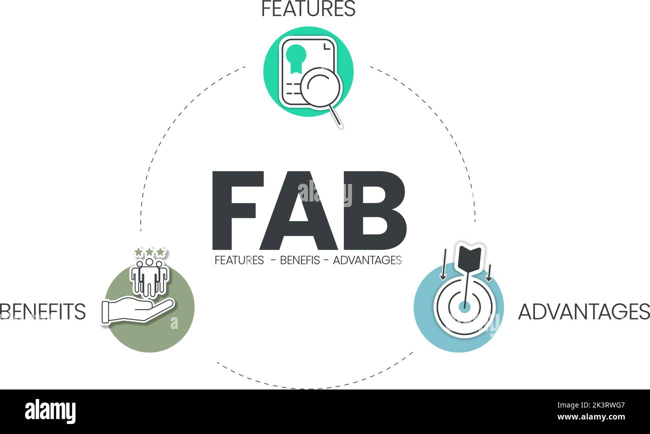 Un'analisi FAB descrive le caratteristiche, i vantaggi e i vantaggi di un prodotto e il modo in cui lavorano insieme per differenziare un prodotto all'interno del mar Illustrazione Vettoriale
