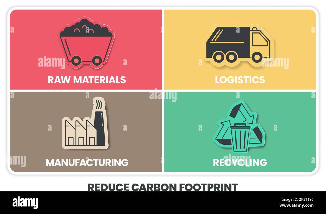 Riduci il Carbon Footprint l'infografica prevede 4 fasi da analizzare, quali materie prime, riciclaggio, produzione e logistica. Ecologia e ambiente conc Illustrazione Vettoriale