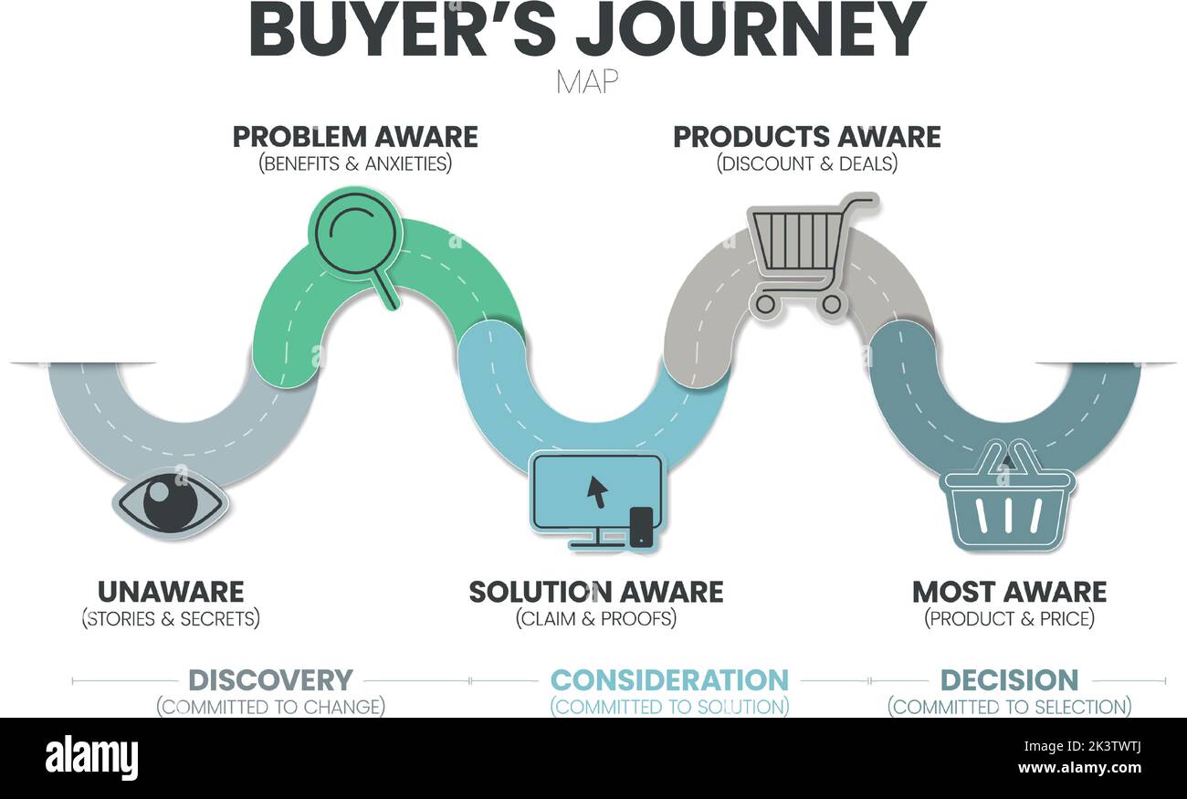La mappa del percorso di un acquirente è una rappresentazione visiva del cliente, dell'acquirente o del percorso dell'utente. La storia delle esperienze dei vostri clienti è con un marchio Illustrazione Vettoriale