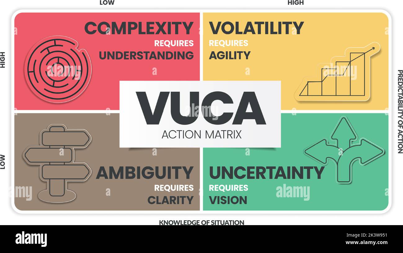 Il modello infografico della strategia VUCA prevede 4 fasi per l'analisi, quali volatilità, incertezza, complessità e ambiguità. Metafora della diapositiva visiva aziendale Illustrazione Vettoriale