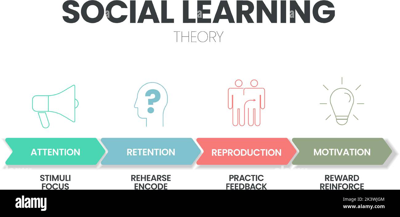 L'infografica sulla teoria dell'apprendimento sociale con vettore icona ha 4 fasi, come attenzione (stimoli Focus), conservazione (prova Encode), riproduzione (pratica) Illustrazione Vettoriale