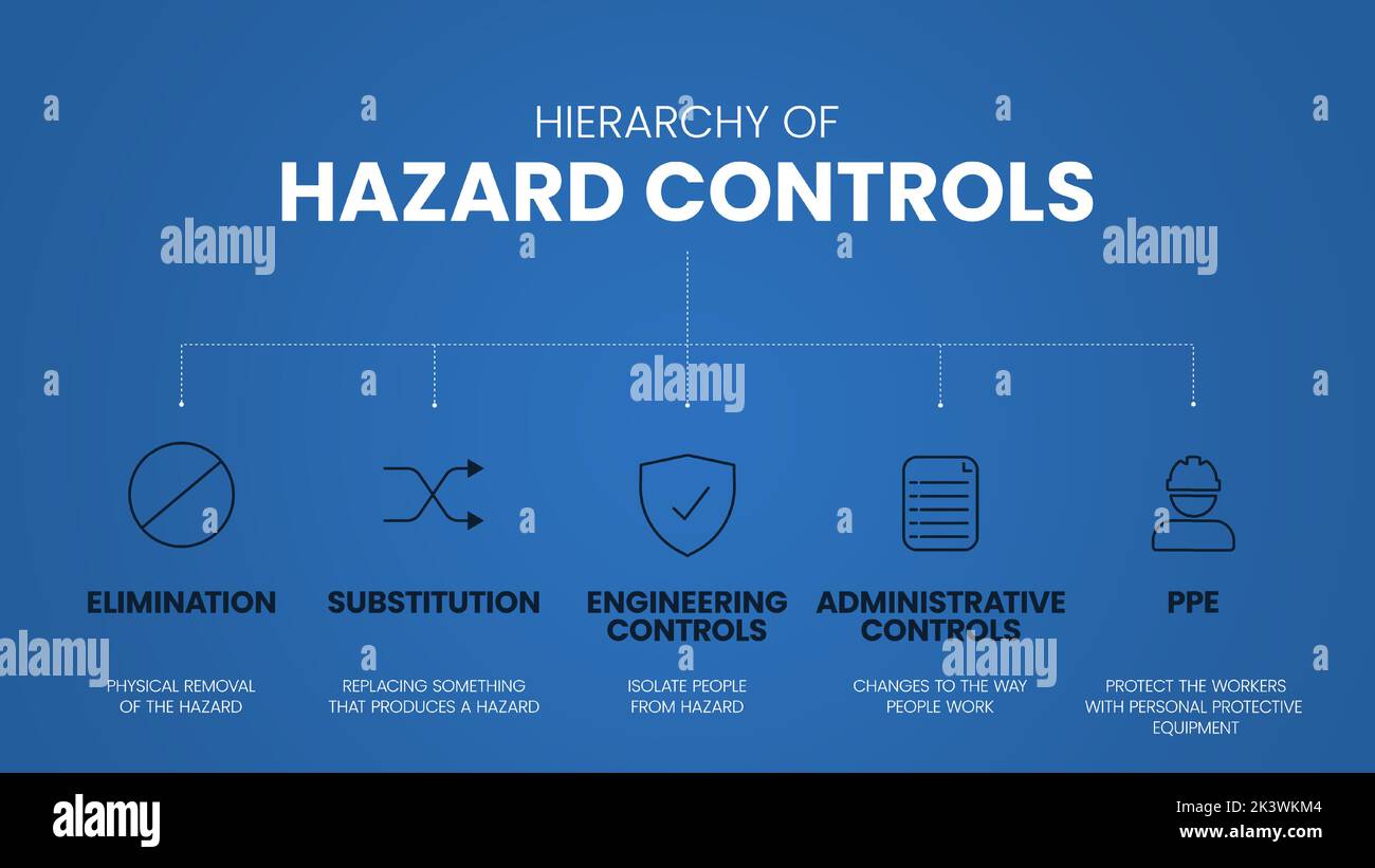 Il modello infografico Hazard Controls include 5 fasi da analizzare, ad esempio eliminazione, sostituzione, controlli tecnici, controllo amministrativo Illustrazione Vettoriale