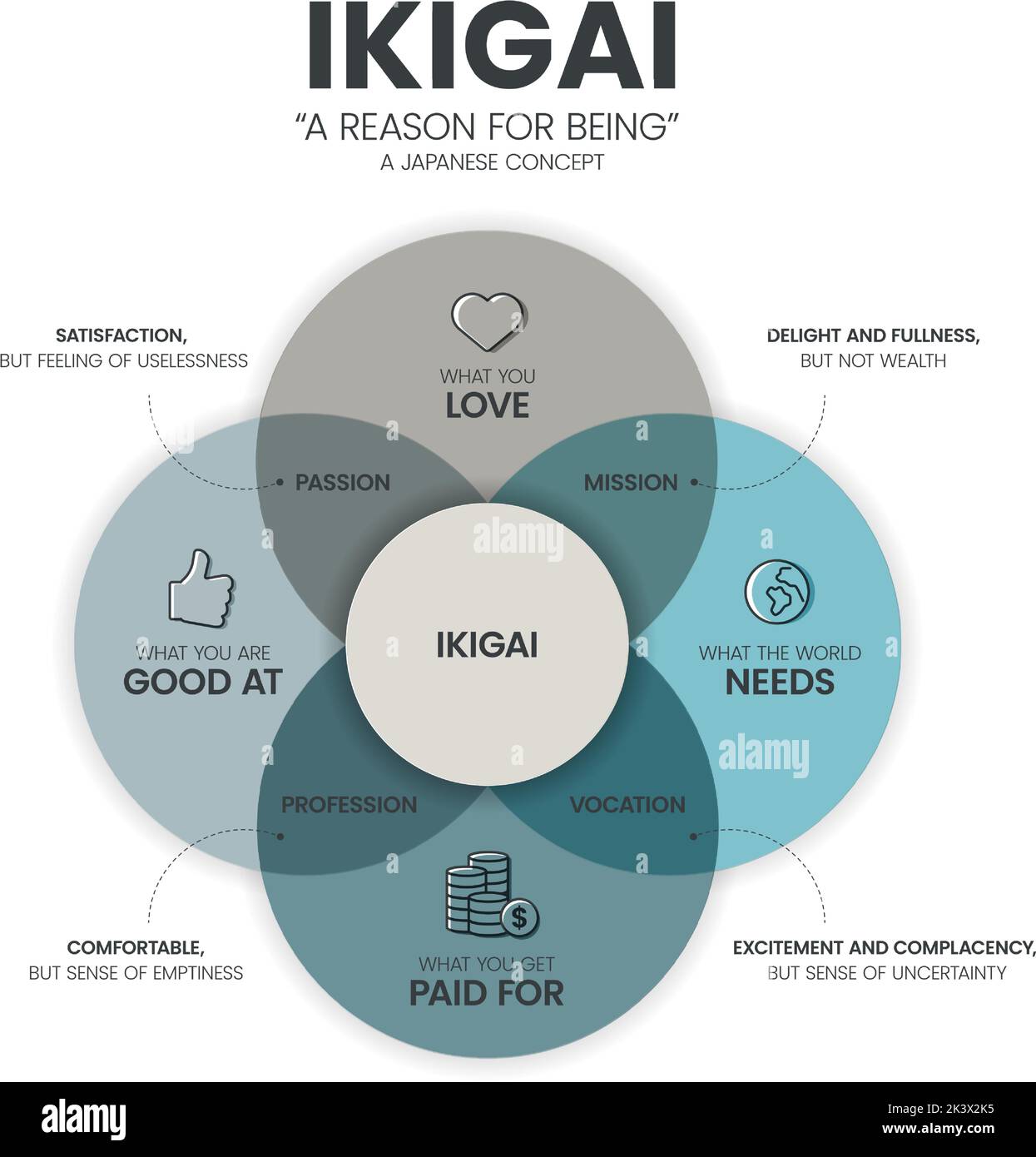 IKIGAI o motivo per essere diagramma infografica modello ha 4 tipi da analizzare come Passione, Missione, vocazione e professione. Pensiero giapponese co Illustrazione Vettoriale